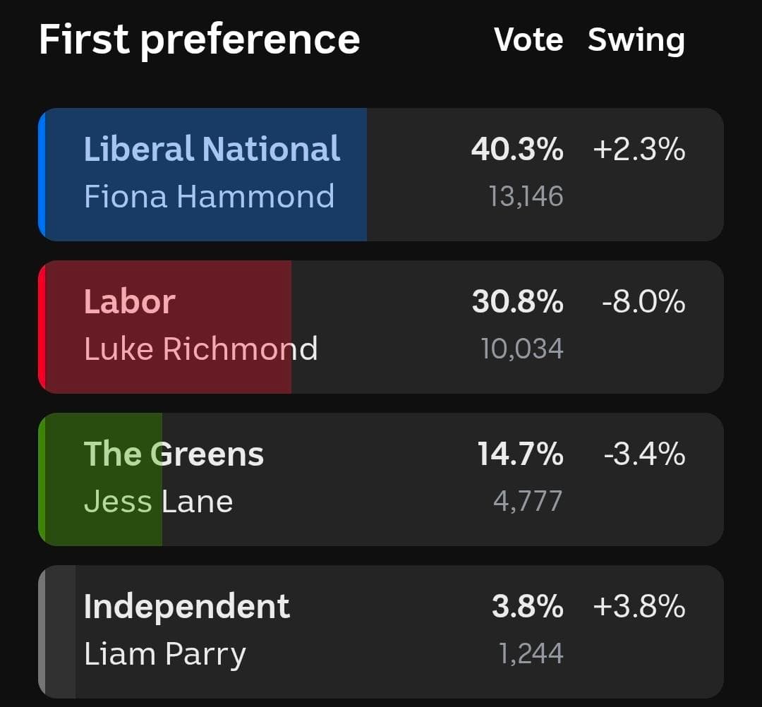 Results from Liam Parry's campaign